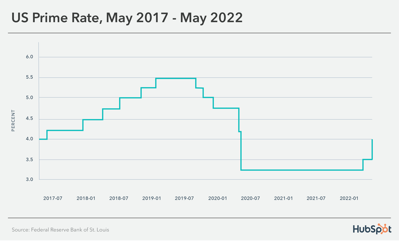 The Entrepreneur’s Guide to Business Loan Interest Rates